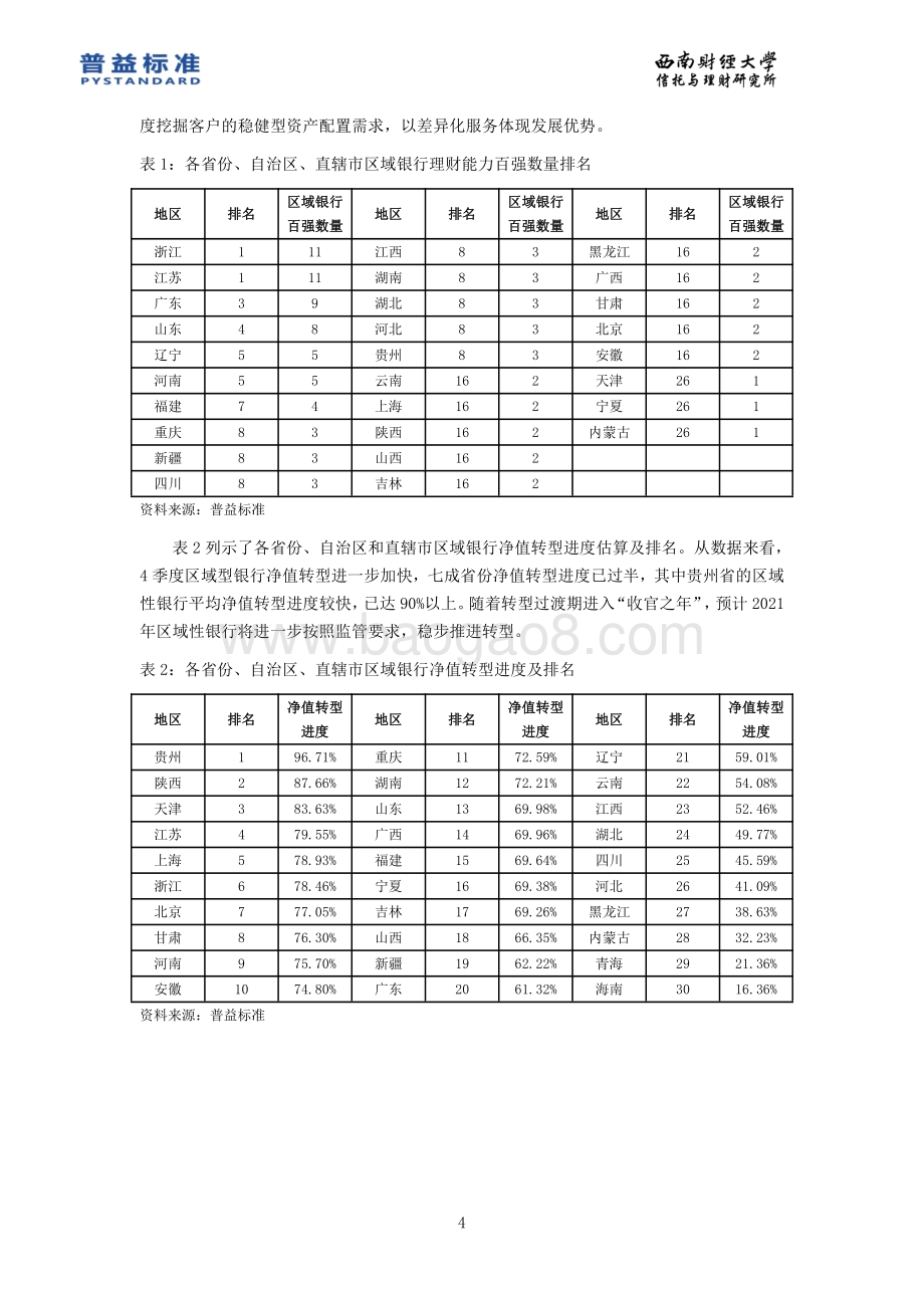 2020年4季度区域银行理财能力分省份排名报告.pdf_第5页