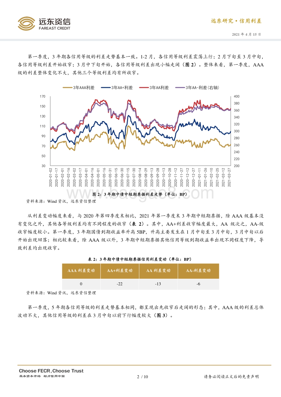 2021年第一季度债券市场信用利差分析.pdf_第4页