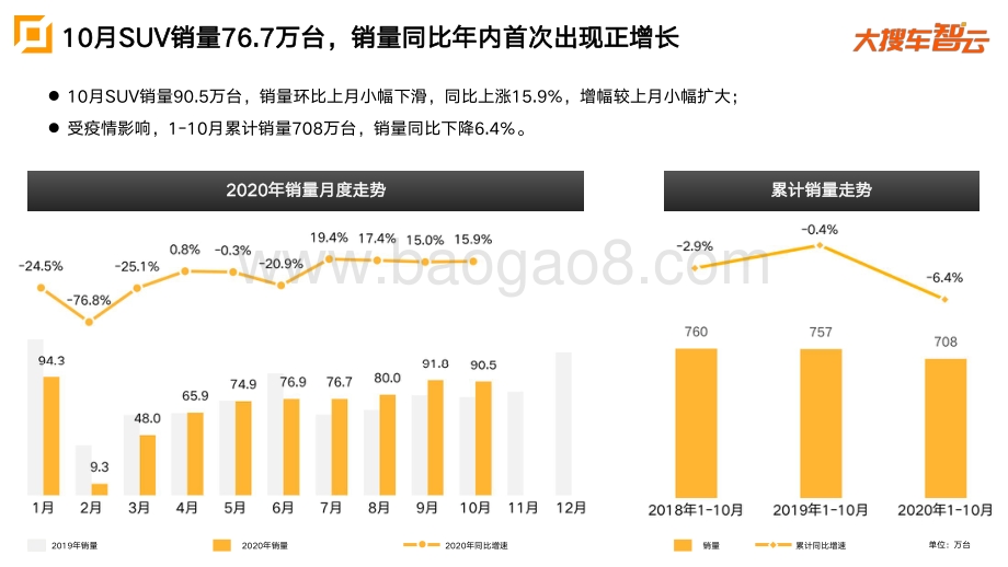 2020年10月SUV市场零售量分析报告.pdf_第2页