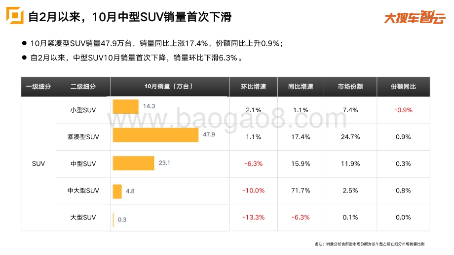 2020年10月SUV市场零售量分析报告.pdf_第3页