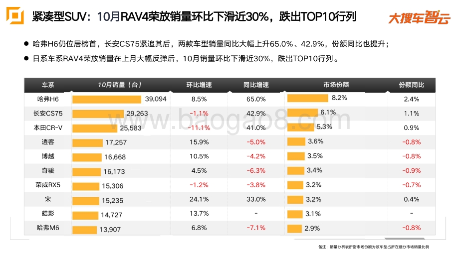 2020年10月SUV市场零售量分析报告.pdf_第5页