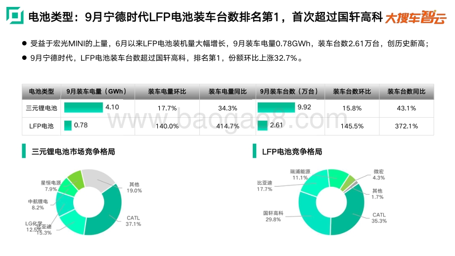 2020年9月新能源乘用车动力电池装机量分析报告.pdf_第4页