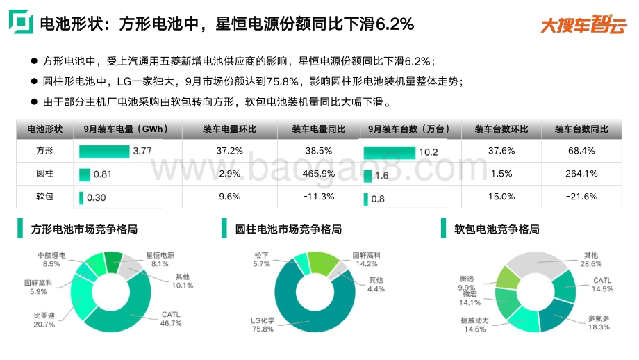 2020年9月新能源乘用车动力电池装机量分析报告.pdf_第5页