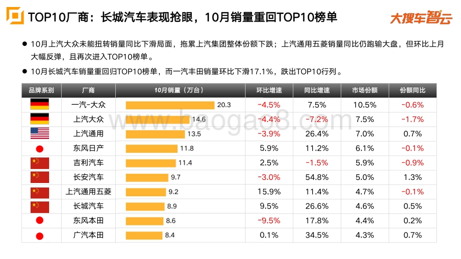 2020年10月乘用车零售量分析报告：TOP10厂商.pdf_第2页