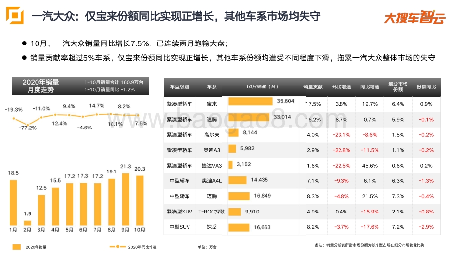 2020年10月乘用车零售量分析报告：TOP10厂商.pdf_第3页