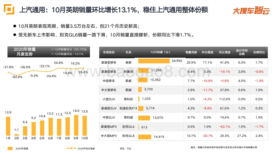 2020年10月乘用车零售量分析报告：TOP10厂商.pdf_第5页