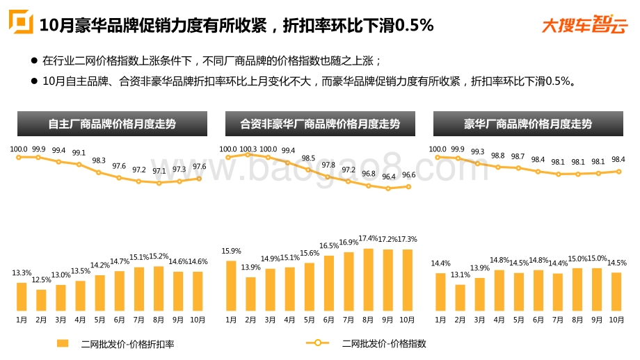 2020年10月乘用车市场二网价格分析.pdf_第3页