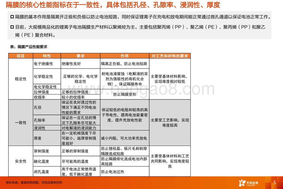 隔膜：一体化大趋势基膜重规模涂覆膜重工艺、材料和专利.pdf_第5页