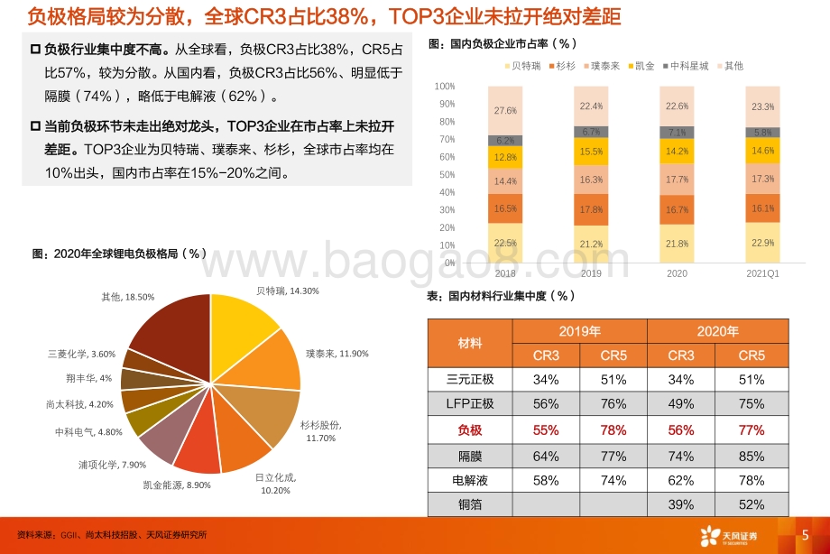 负极：群雄逐鹿一体化看好技术迭代+工艺know-how降本.pdf_第5页