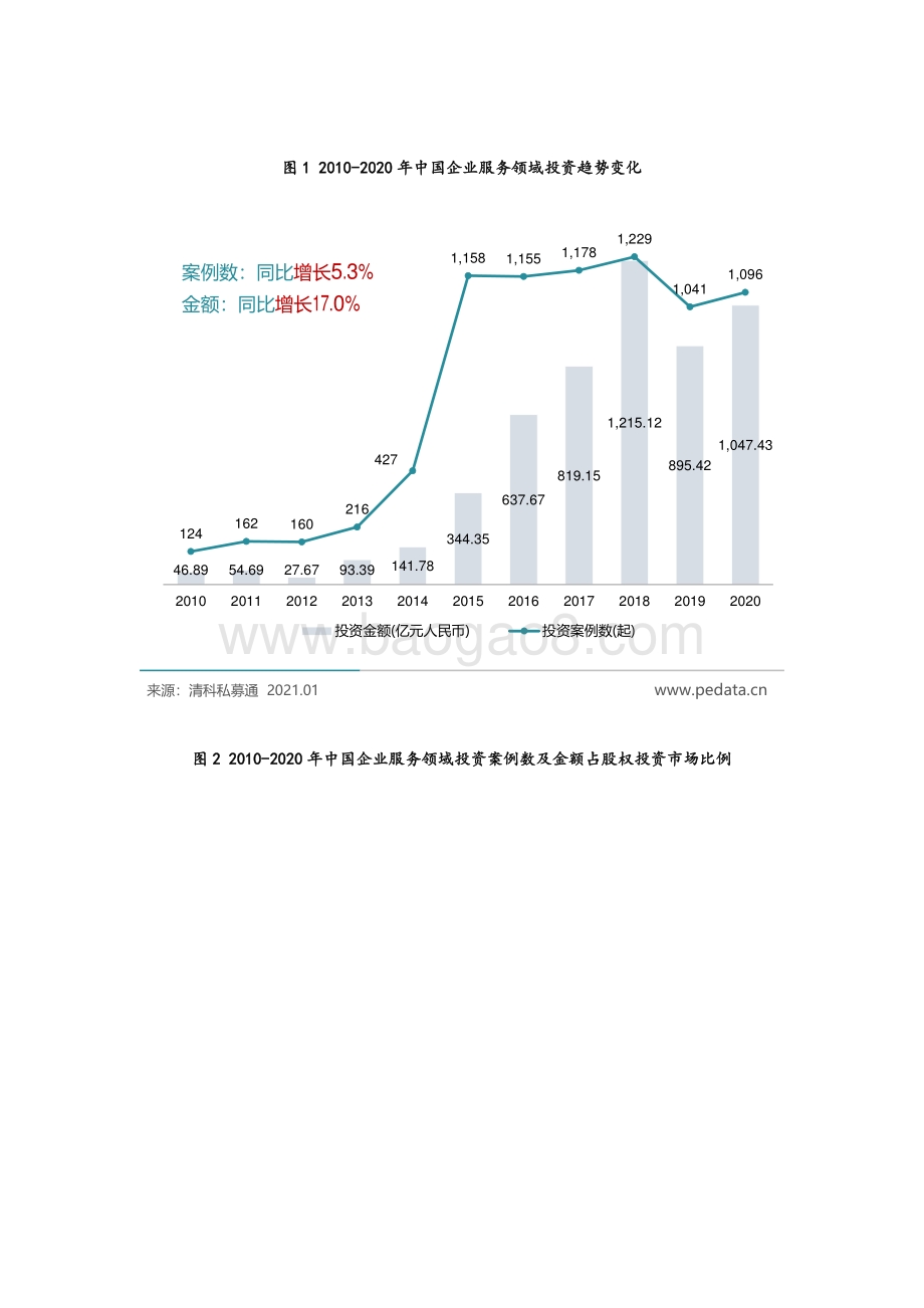 企服系列研究（二）：企业服务进入黄金发展期2020年投资逆势增长.pdf_第2页