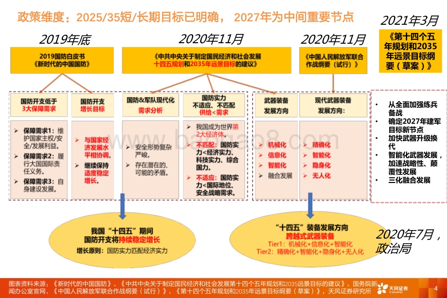 国防军工H2投资策略：进入军工基本面投资时代短、中、长期“三确认”思维.pdf_第4页