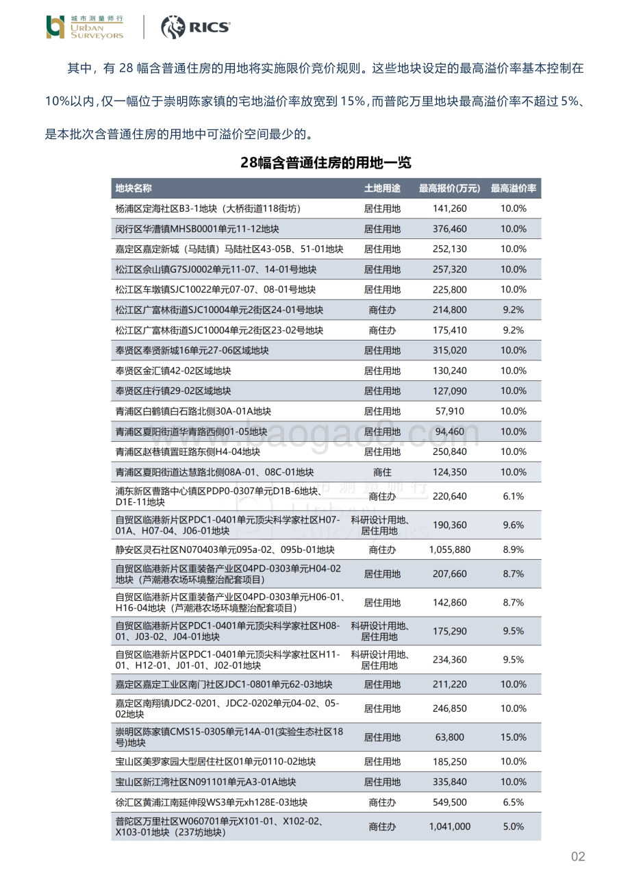 宅地集中供应新房“内卷”好像更厉害了？.pdf_第2页