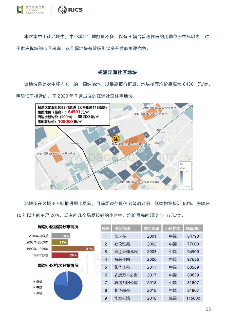宅地集中供应新房“内卷”好像更厉害了？.pdf_第3页