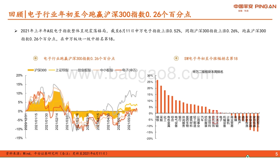 电子行业2021年中期策略报告：聚焦国产替代与技术升级.pdf_第5页