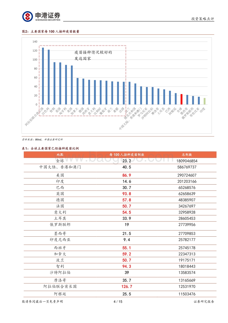 全球面临二次变异疫情冲击下的总体情况：发达国家受损小于发展中国家.pdf_第4页