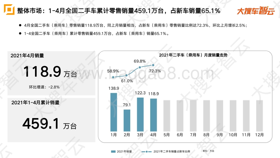 2021年4月二手车市场销量分析报告.pdf_第5页