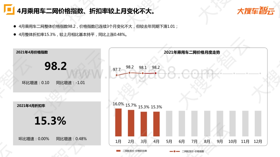 2021年4月乘用车二网批发价格分析.pdf_第2页