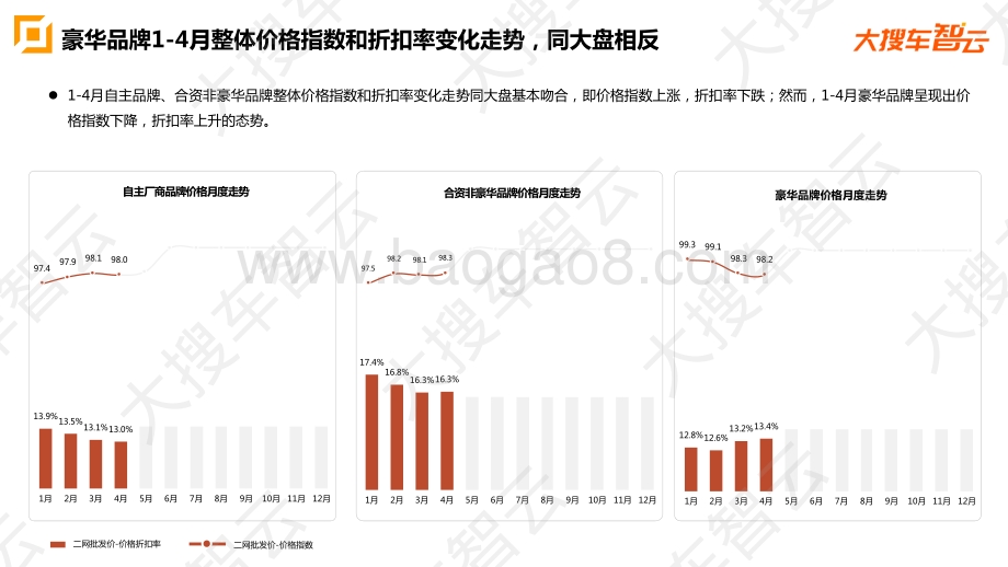 2021年4月乘用车二网批发价格分析.pdf_第3页
