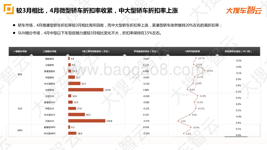 2021年4月乘用车二网批发价格分析.pdf_第5页