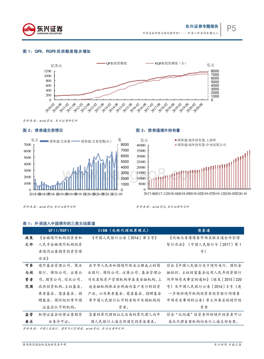 外资入市系列专题之二：外资是如何参与国内债市的？.pdf_第5页