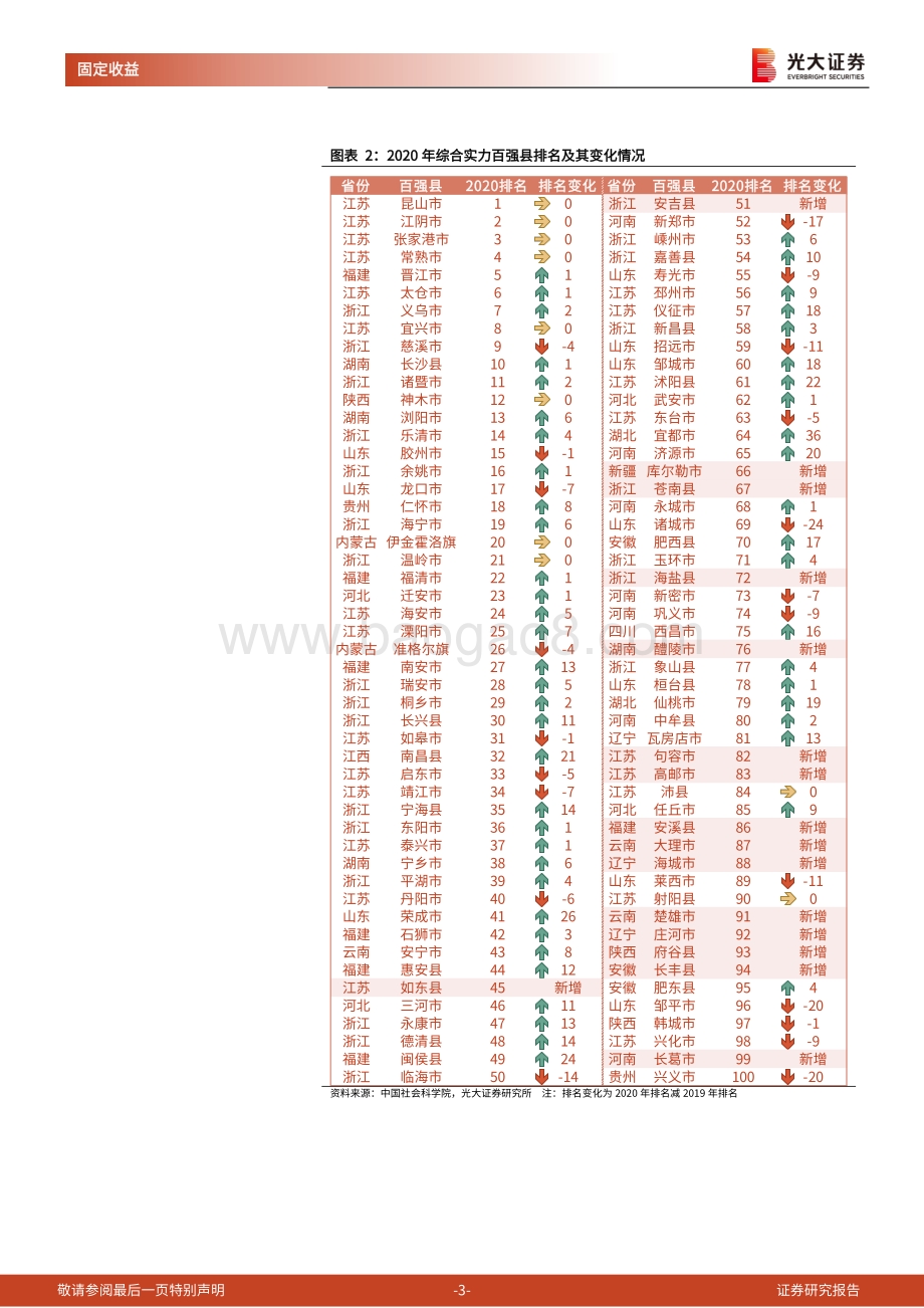 2020年百强县经济财政全貌.pdf_第3页