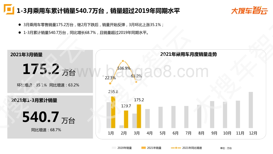 2021年3月乘用车市场零售量分析报告.pdf_第5页