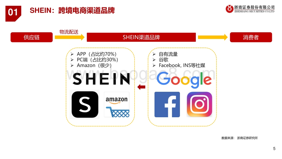 跨境电商行业专题报告：SHEIN：时代级机遇颠覆性巨头.pdf_第5页