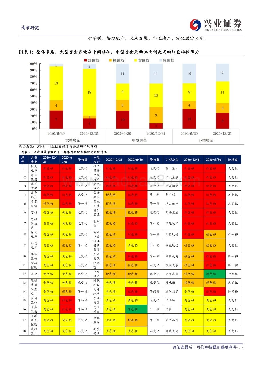 2021年地产债中期展望：风高浪急之时更需行稳致远.pdf_第3页
