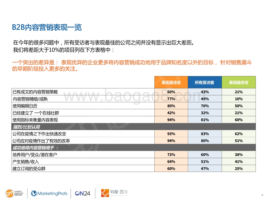 2021年B2B内容营销白皮书.pdf_第4页