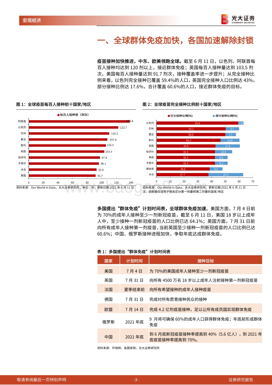 《全球疫情及疫苗跟踪系列》第三篇：“疫苗护照” 推出在即群体免疫还有多远.pdf_第3页