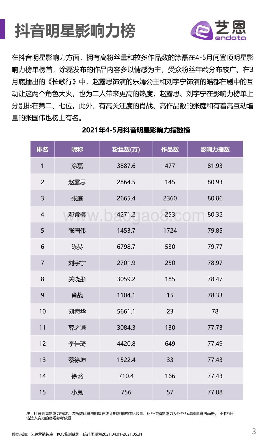 2021年4-5月抖音明星影响力榜.pdf_第3页