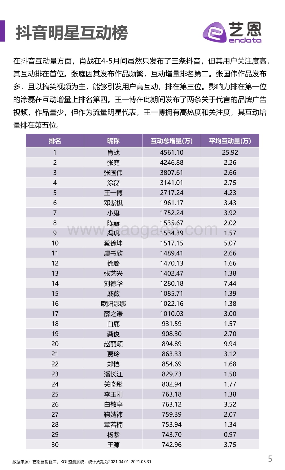 2021年4-5月抖音明星影响力榜.pdf_第5页