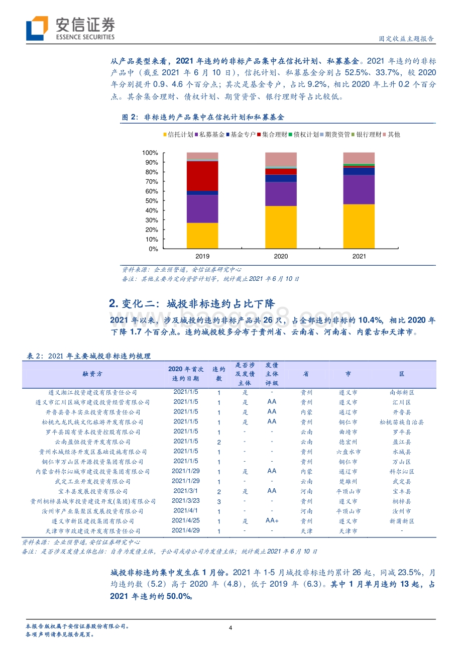 2021年以来非标违约的四个变化.pdf_第4页