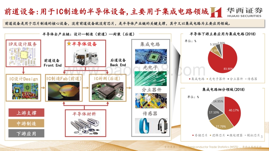 半导体前道设备：2021年前道设备再迎新黄金时代.pdf_第5页
