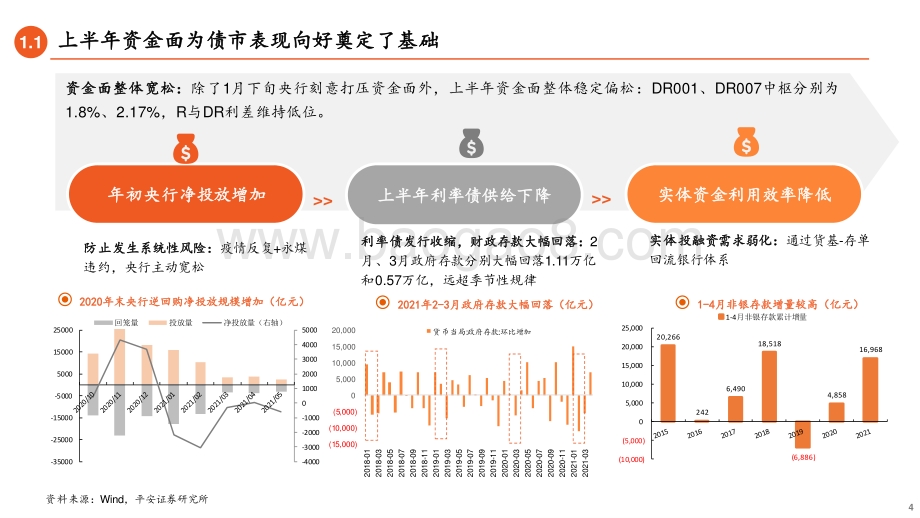 固收市场2021年中期策略报告：徐徐图之道阻且长.pdf_第4页