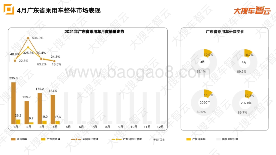 2021年4月广东省乘用车市场分析报告.pdf_第5页