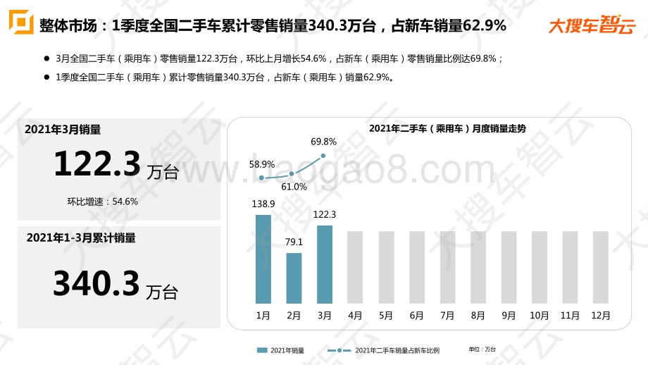 2021年3月二手车市场销量分析报告.pdf_第5页