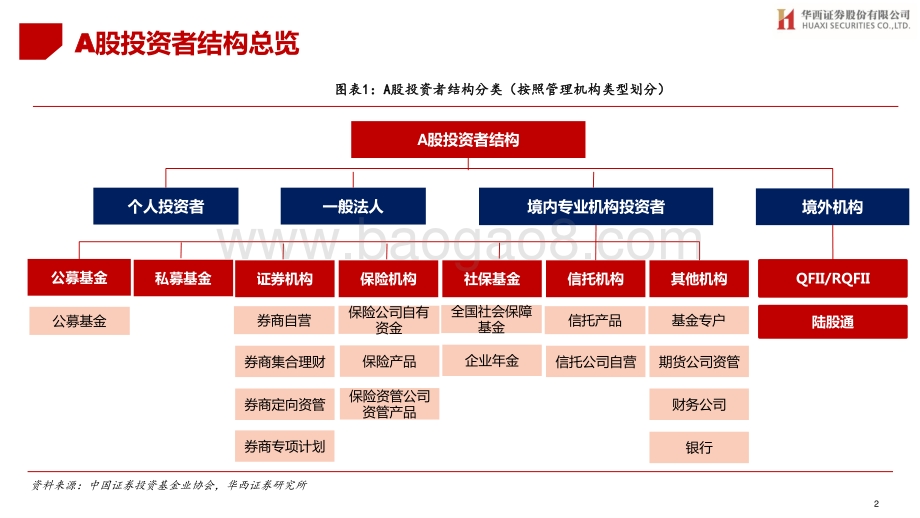 2021年Q1 A股投资者结构全景图深度剖析.pdf_第2页