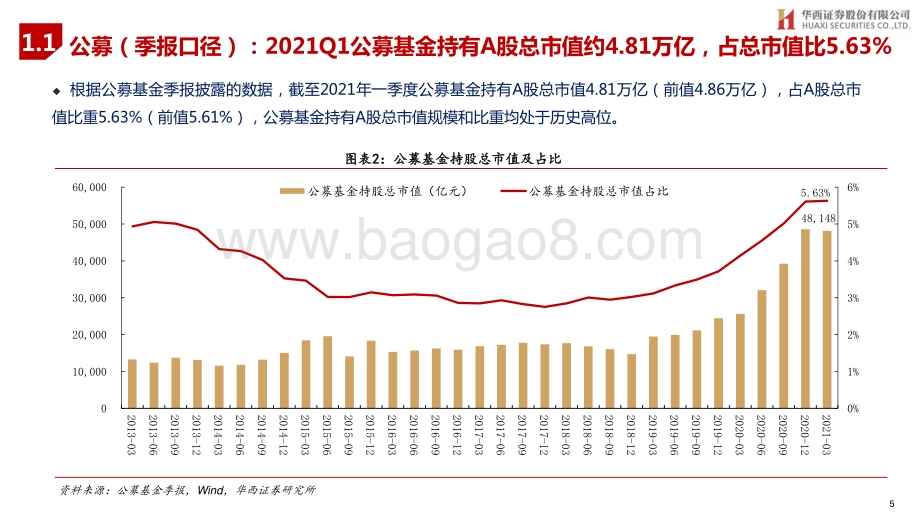 2021年Q1 A股投资者结构全景图深度剖析.pdf_第5页