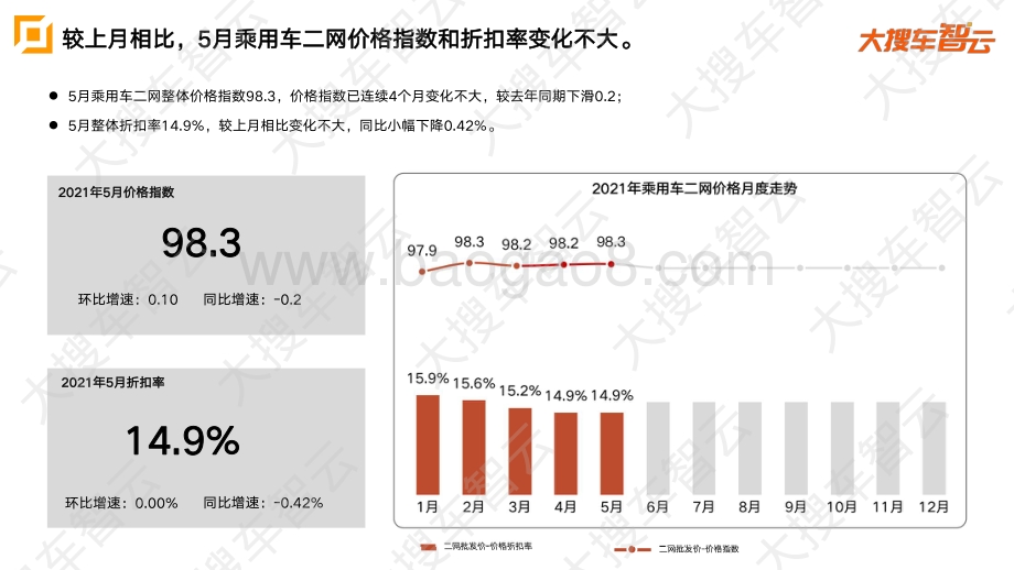 2021年5月乘用车二网批发价格分析.pdf_第2页