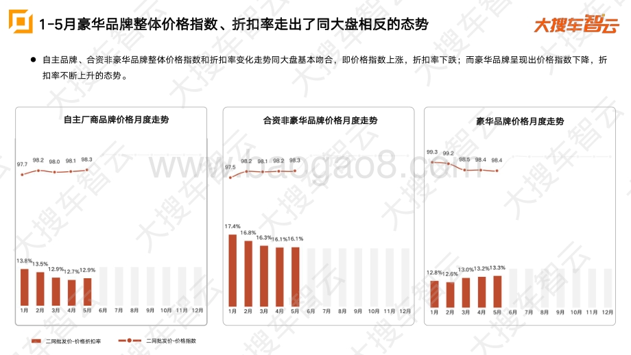 2021年5月乘用车二网批发价格分析.pdf_第3页