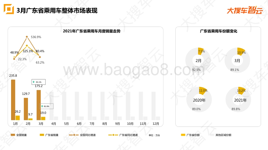 2021年3月广东省乘用车市场分析报告.pdf_第5页
