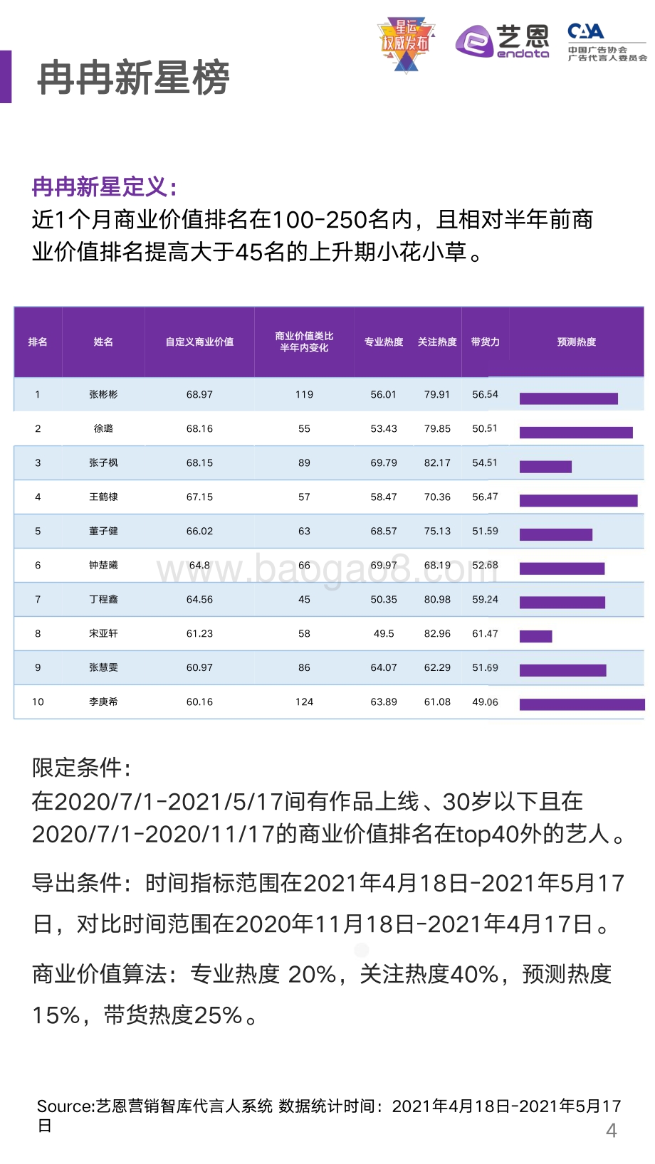2021年5月潜力艺人商业价值及预测.pdf_第4页
