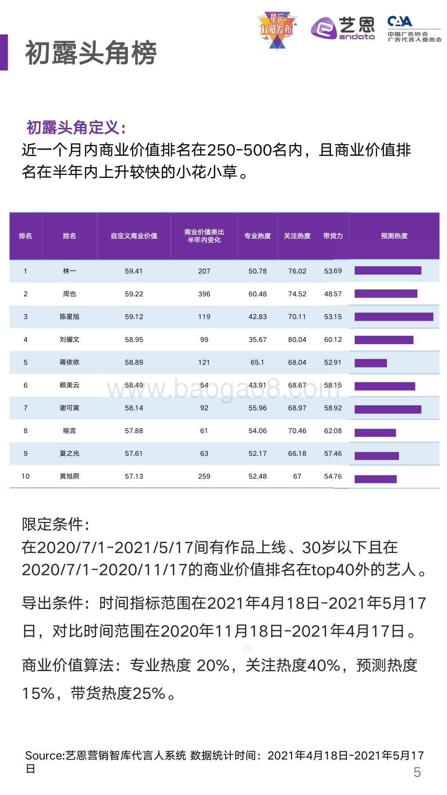 2021年5月潜力艺人商业价值及预测.pdf_第5页