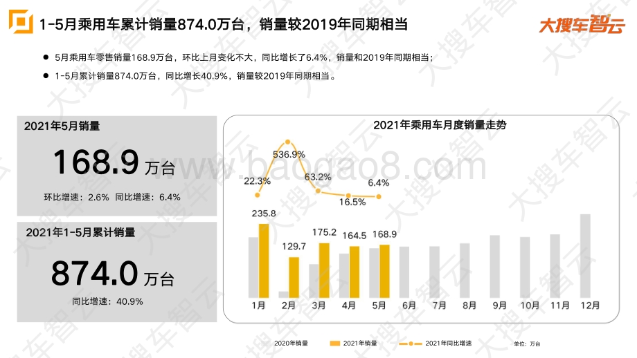 2021年5月乘用车市场零售量分析报告.pdf_第5页