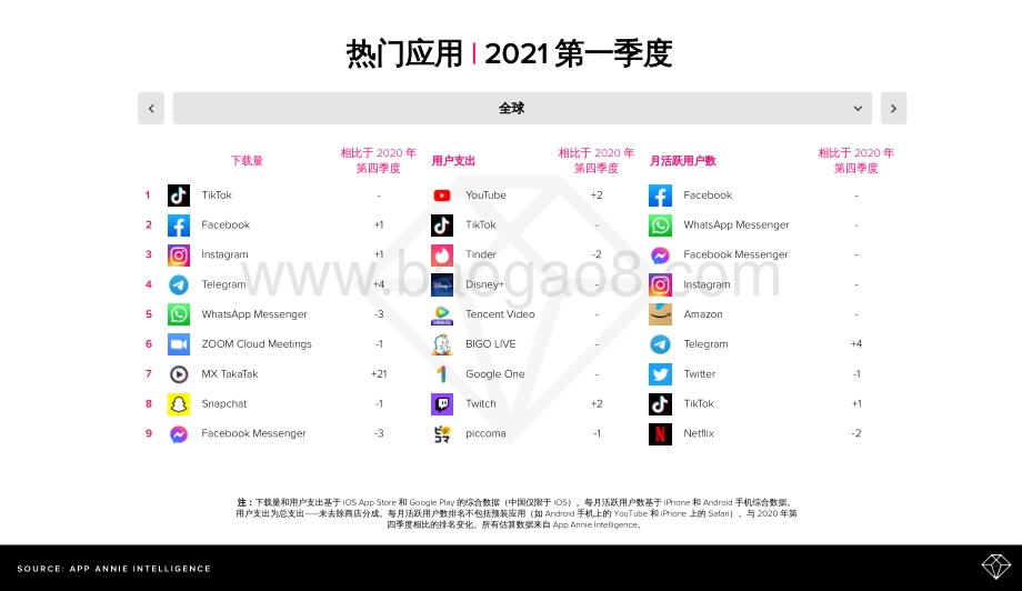 2021年第一季度市场指数排名：热门应用和游戏.pdf_第4页