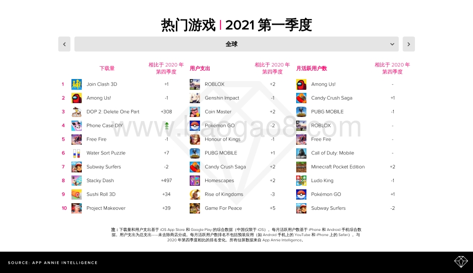 2021年第一季度市场指数排名：热门应用和游戏.pdf_第5页