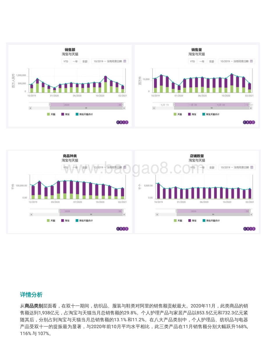 透视中国线上零售市场：阿里巴巴销售数据一览.pdf_第4页