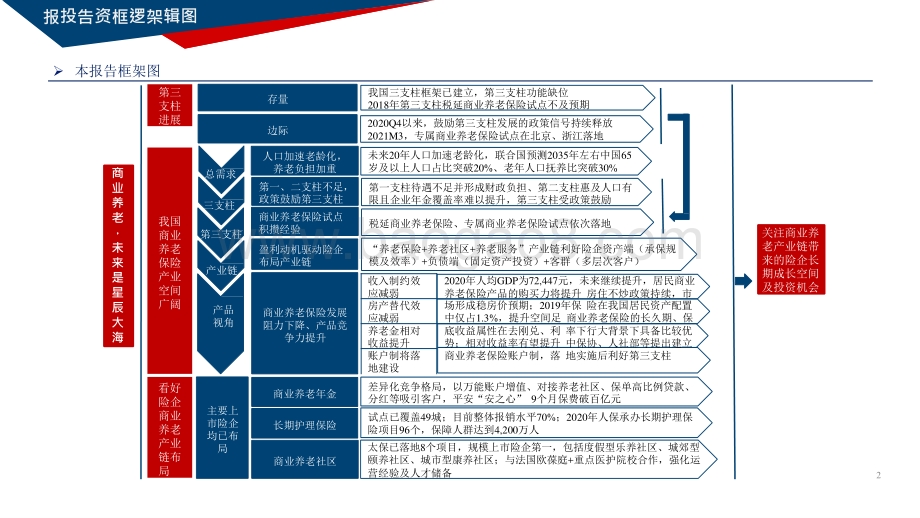 2021-2022中国商业养老发展分析报告.pptx_第2页