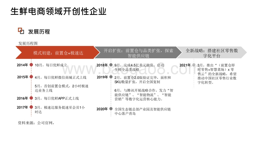 2021-2022生鲜电商领域开创性企业分析报告.pptx_第5页